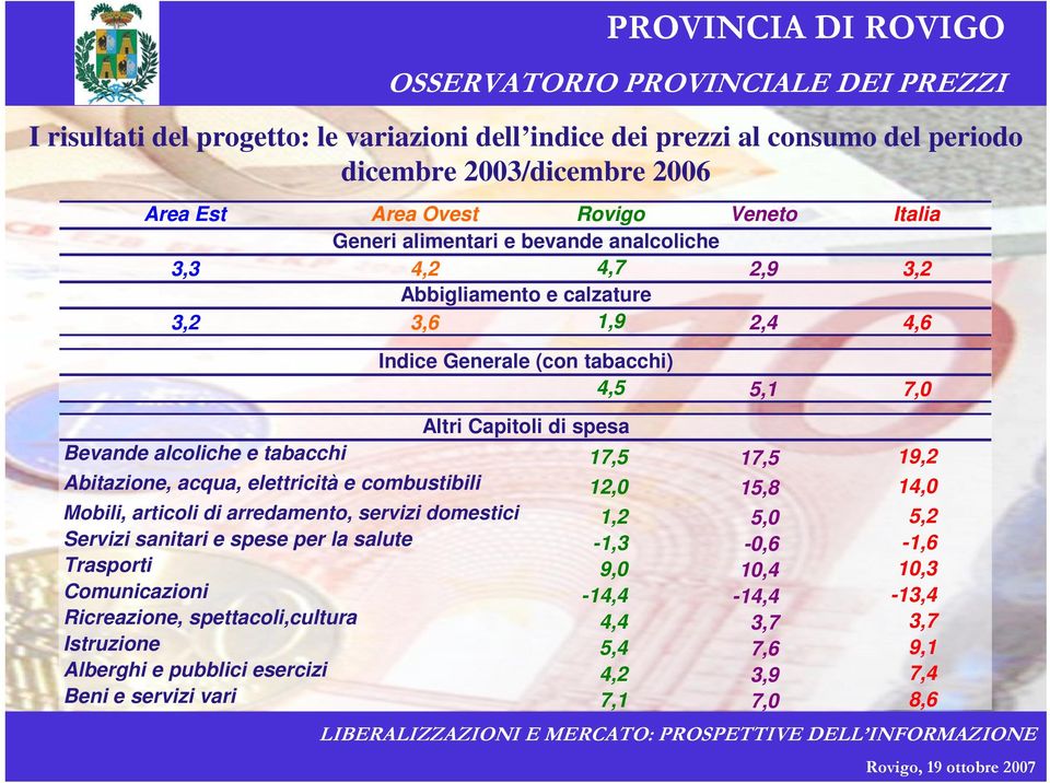 Capitoli di spesa Bevande alcoliche e tabacchi 17,5 Abitazione, acqua, elettricità e combustibili 12,0 Mobili, articoli di arredamento, servizi domestici 1,2 Servizi sanitari e spese