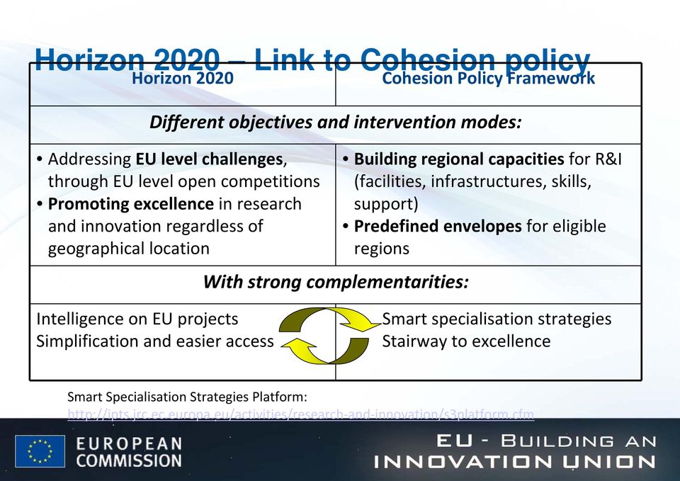 capacities for R&I (facilities, infrastructures, skills, support) Predefined envelopes for eligible regions Intelligence on EU projects Simplification and easier