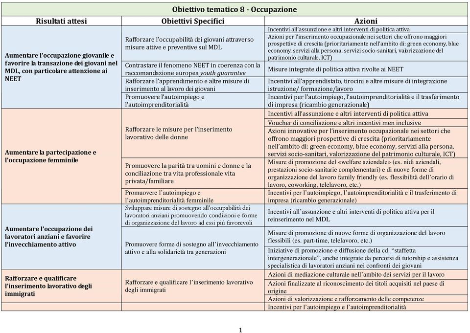 immigrati Rafforzare l occupabilità dei giovani attraverso misure attive e preventive sul MDL Contrastare il fenomeno NEET in coerenza con la raccomandazione europea youth guarantee Rafforzare l