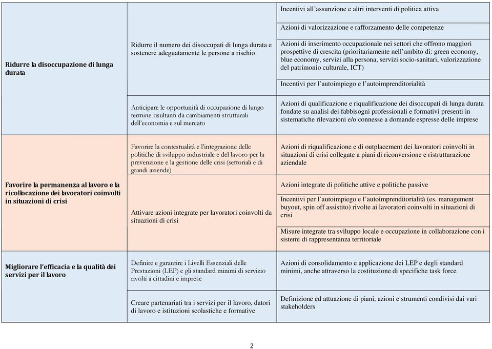 economy, blue economy, servizi alla persona, servizi socio-sanitari, valorizzazione del patrimonio culturale, ICT) Incentivi per l autoimpiego e l autoimprenditorialità Anticipare le opportunità di