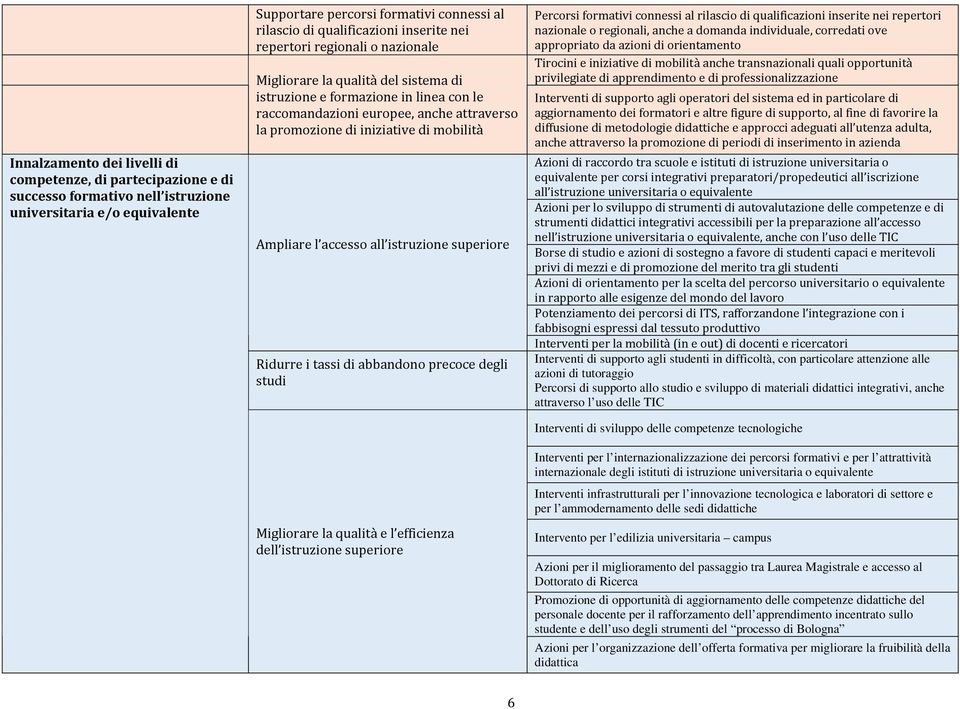 mobilità Ampliare l accesso all istruzione superiore Ridurre i tassi di abbandono precoce degli studi Migliorare la qualità e l efficienza dell istruzione superiore Percorsi formativi connessi al