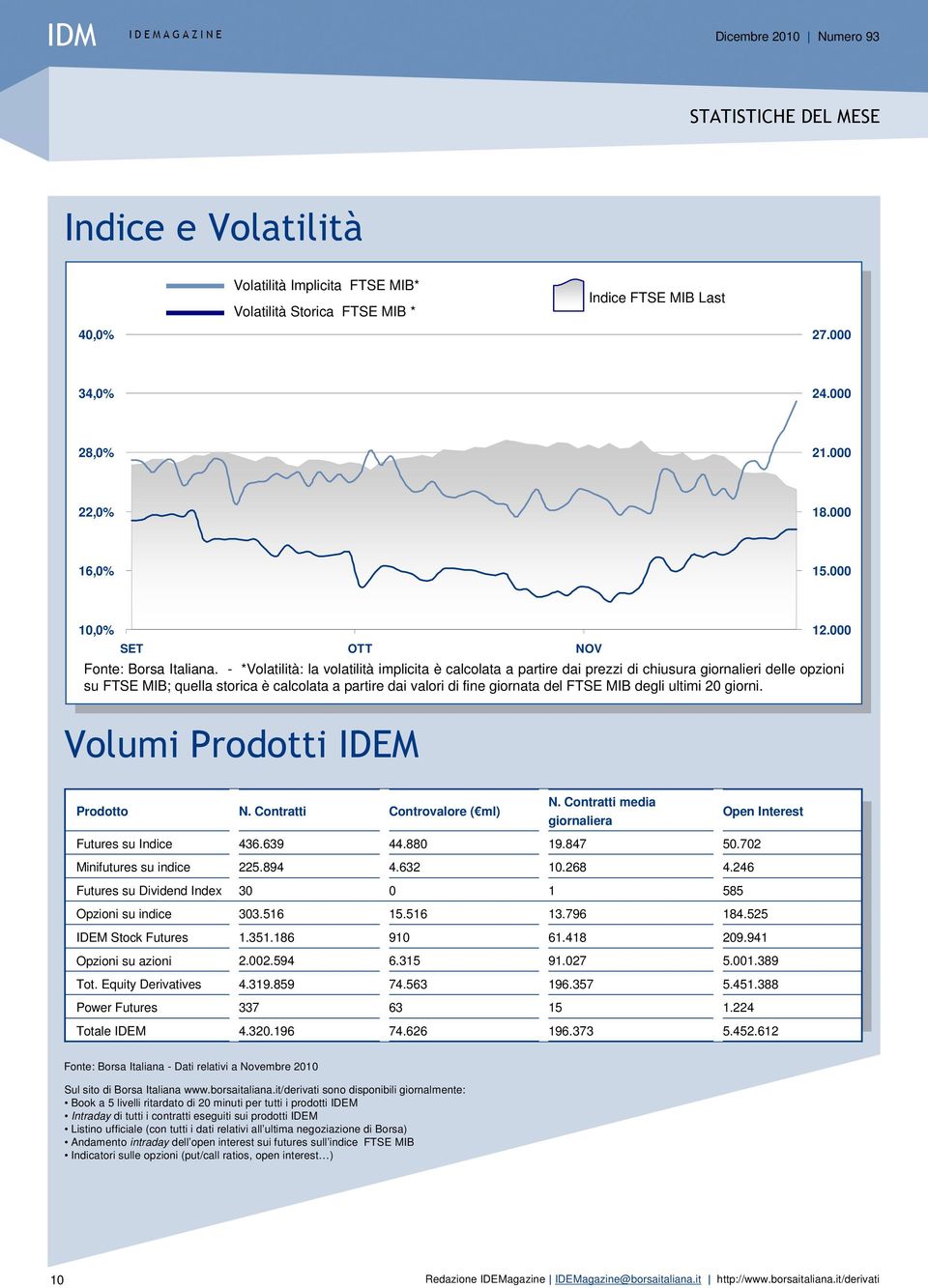 - *Volatilità: la volatilità implicita è calcolata a partire dai prezzi di chiusura giornalieri delle opzioni su FTSE MIB; quella storica è calcolata a partire dai valori di fine giornata del FTSE