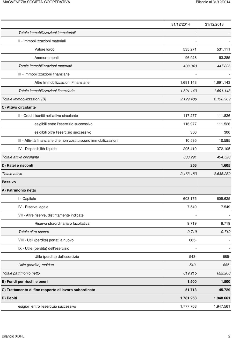 969 C) Attivo circolante II - Crediti iscritti nell'attivo circolante 117.277 111.826 esigibili entro l'esercizio successivo 116.977 111.