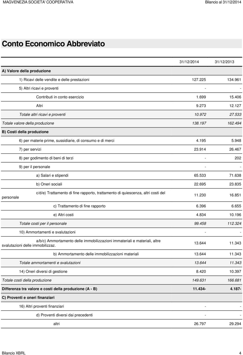 494 B) Costi della produzione 6) per materie prime, sussidiarie, di consumo e di merci 4.195 5.948 7) per servizi 23.914 26.