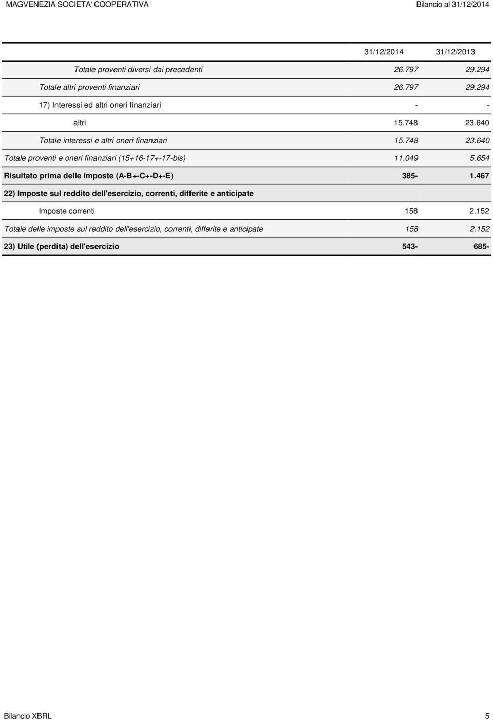 654 Risultato prima delle imposte (A-B+-C+-D+-E) 385-1.