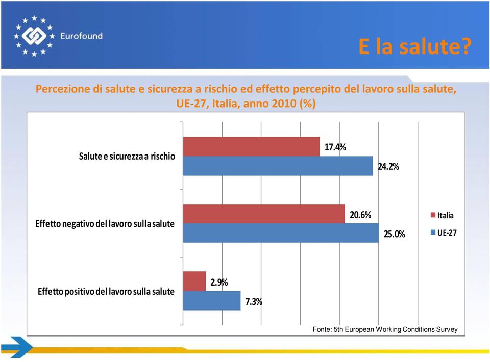 lavorosullasalute, UE-27, Italia, anno 2010 (%) Salute e sicurezza a