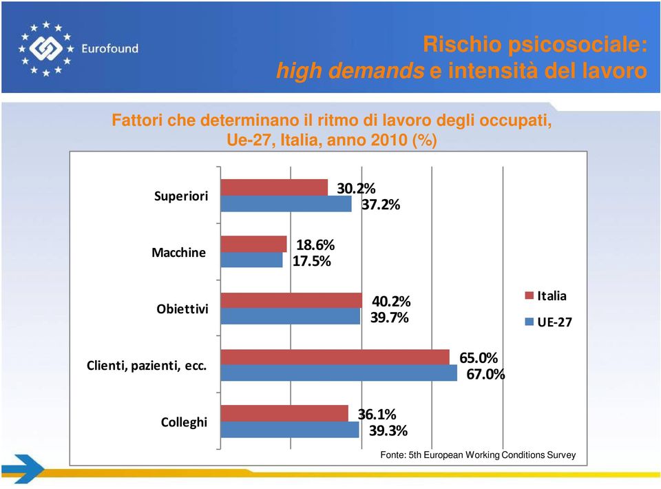 2010 (%) Superiori 30.2% 37.2% Macchine 18.6% 17.5% Obiettivi 40.