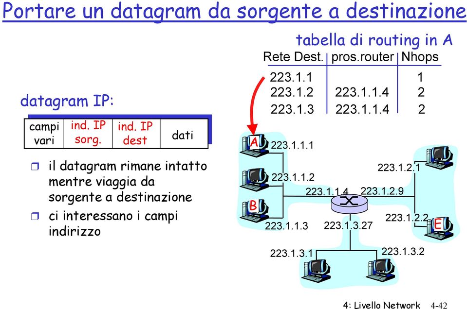 IP dest dati il datagram rimane intatto mentre viaggia da sorgente a destinazione ci interessano i campi