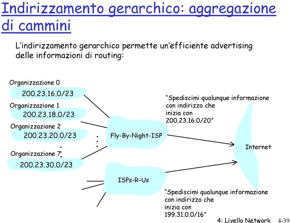 23.30.0/23.... Fly-By-Night-ISP ISPs-R-Us Spediscimi qualunque informazione con indirizzo che inizia con 200.23.16.