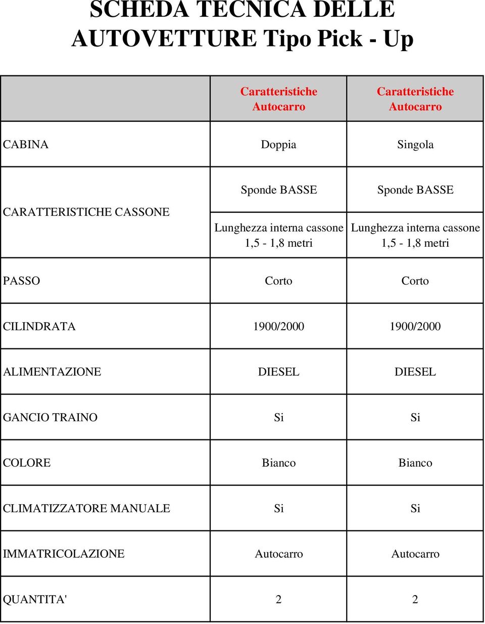 Lunghezza interna cassone 1,5-1,8 metri PASSO Corto Corto CILINDRATA 1900/2000 1900/2000 ALIMENTAZIONE DIESEL