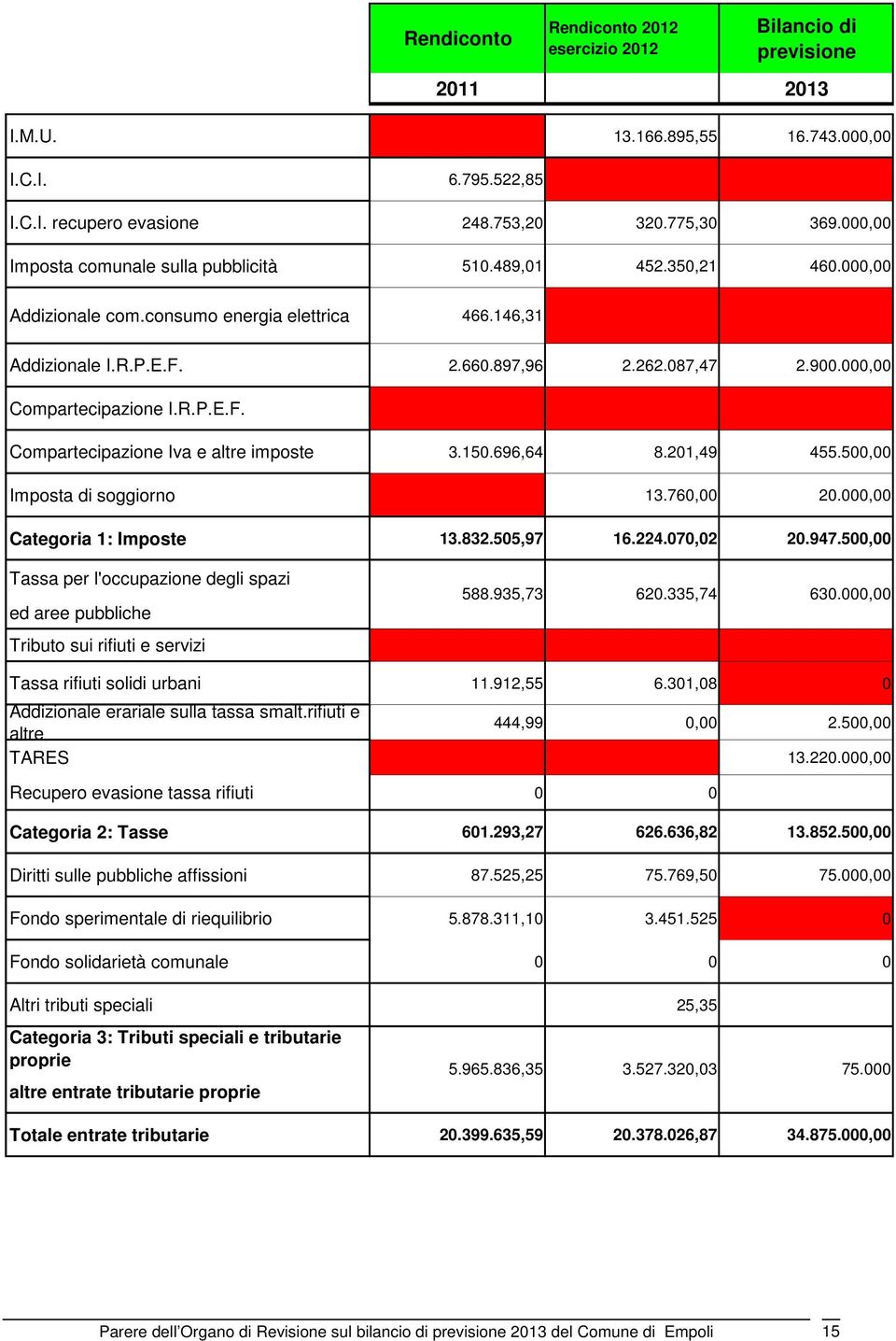 000,00 Compartecipazione I.R.P.E.F. Compartecipazione Iva e altre imposte 3.150.696,64 8.201,49 455.500,00 Imposta di soggiorno 13.760,00 20.000,00 Categoria 1: Imposte 13.832.505,97 16.224.070,02 20.