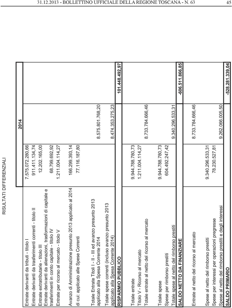 165,00 Entrate derivanti da alienazioni, trasformazioni di capitale e trasferimenti in conto capitale - titolo IV 68.799.692,92 Entrate per ricorso al mercato - titolo V 1.211.004.