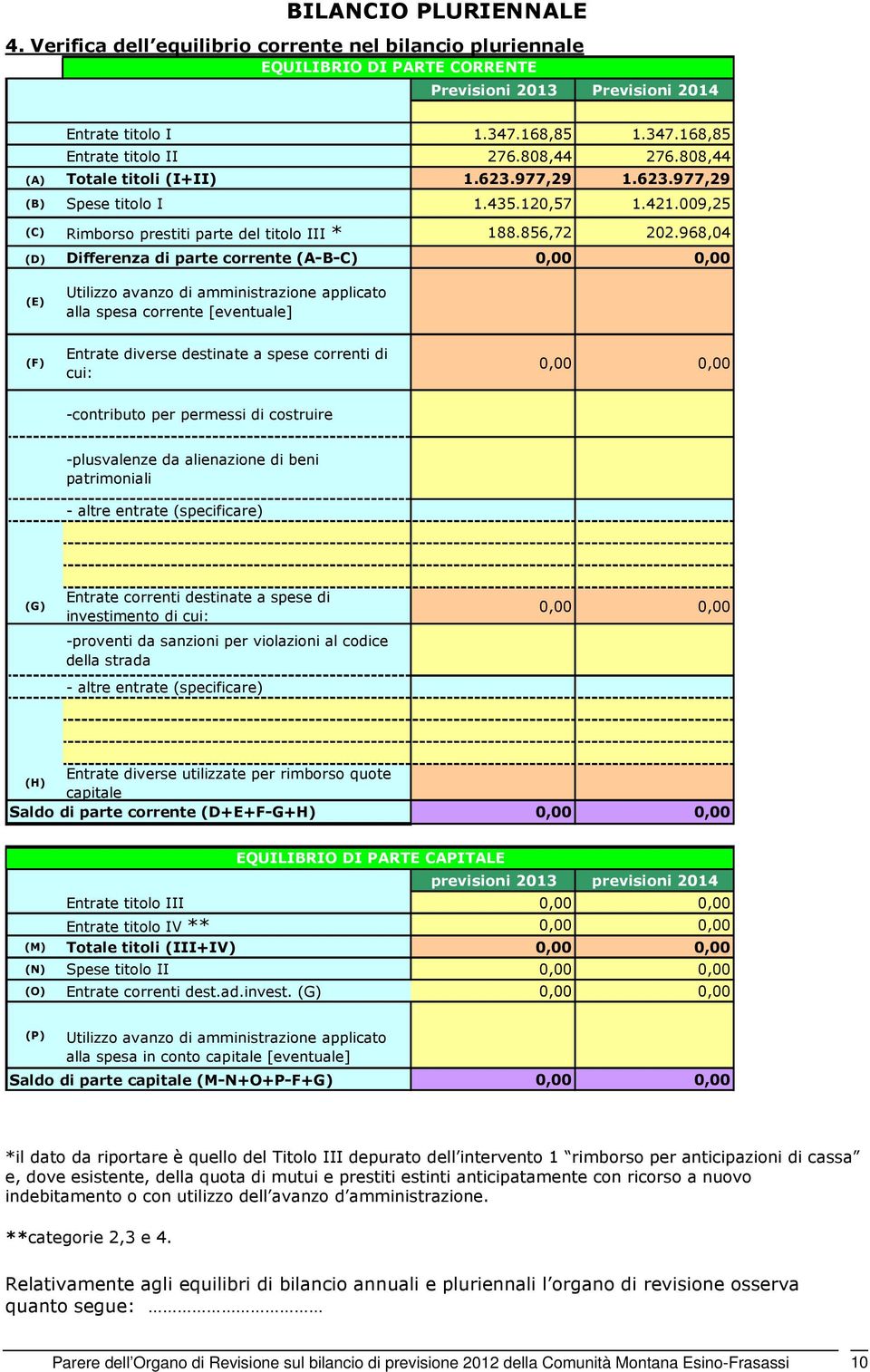 968,04 (D) Differenza di parte corrente (A-B-C) 0,00 0,00 (E) Utilizzo avanzo di amministrazione applicato alla spesa corrente [eventuale] (F) Entrate diverse destinate a spese correnti di cui: 0,00