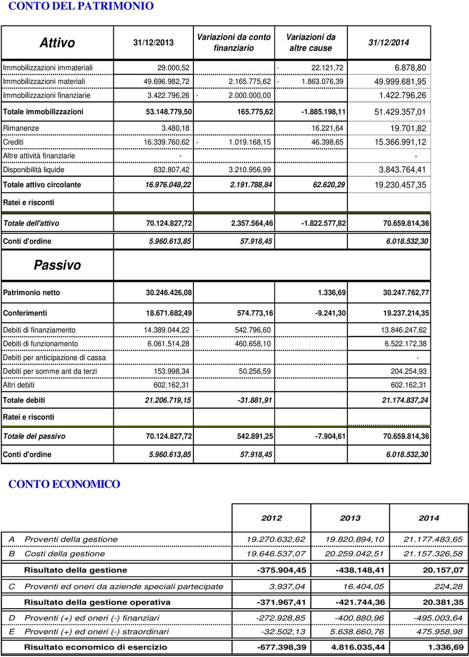 357,01 Rimanenze 3.480,18 16.221,64 19.701,82 Crediti 16.339.760,62-1.019.168,15 46.398,65 15.366.991,12 Altre attività finanziarie - - Disponibilità liquide 632.807,42 3.210.956,99 3.843.