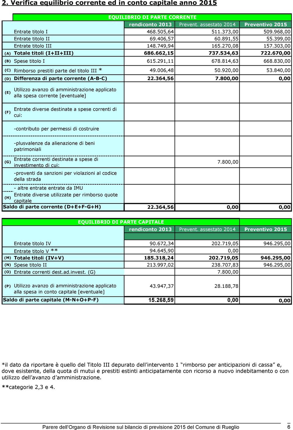 830,00 (C) Rimborso prestiti parte del titolo III * 49.006,48 50.920,00 53.840,00 (D) Differenza di parte corrente (A-B-C) 22.364,56 7.