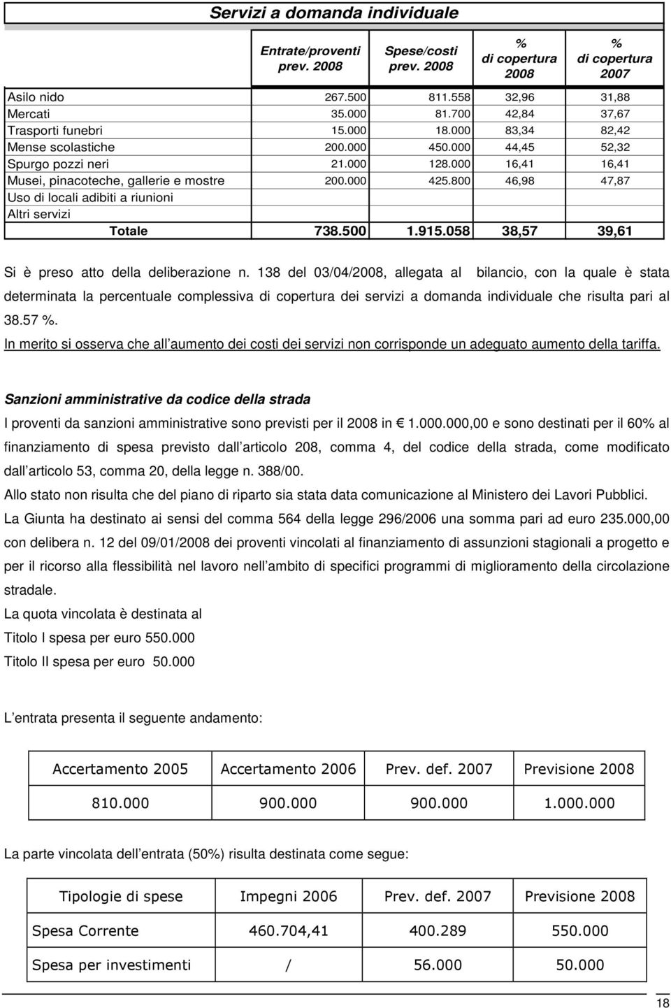 000 425.800 46,98 47,87 Uso di locali adibiti a riunioni Altri servizi Totale 738.500 1.915.058 38,57 39,61 Si è preso atto della deliberazione n.