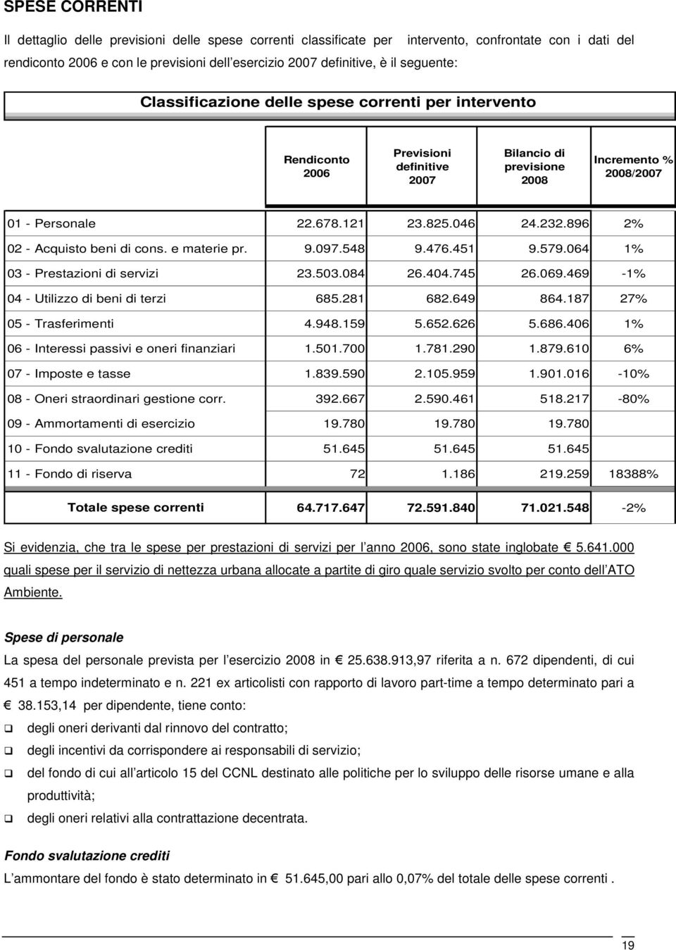 896 2% 02 - Acquisto beni di cons. e materie pr. 9.097.548 9.476.451 9.579.064 1% 03 - Prestazioni di servizi 23.503.084 26.404.745 26.069.469-1% 04 - Utilizzo di beni di terzi 685.281 682.649 864.