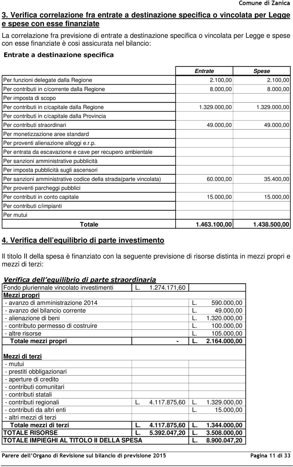 spese con esse finanziate è cosi assicurata nel bilancio: Entrate a destinazione specifica Entrate Spese Per funzioni delegate dalla Regione 2.100,00 2.