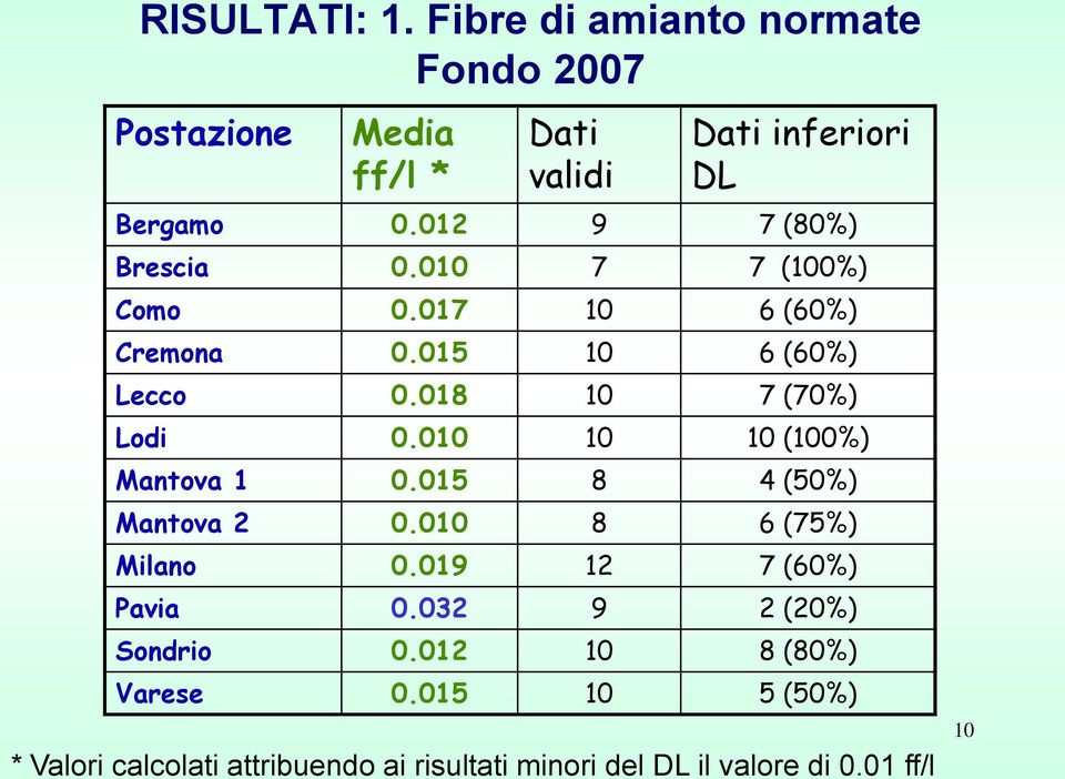 010 10 10 (100%) Mantova 1 0.015 8 4 (50%) Mantova 2 0.010 8 6 (75%) Milano 0.019 12 7 (60%) Pavia 0.