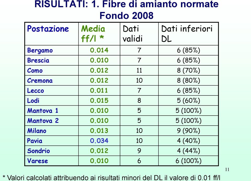015 8 5 (60%) Mantova 1 0.010 5 5 (100%) Mantova 2 0.010 5 5 (100%) Milano 0.013 10 9 (90%) Pavia 0.