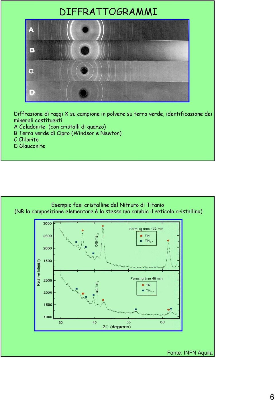 verde di Cipro (Windsor e Newton) C Chlorite D Glauconite Esempio fasi cristalline del