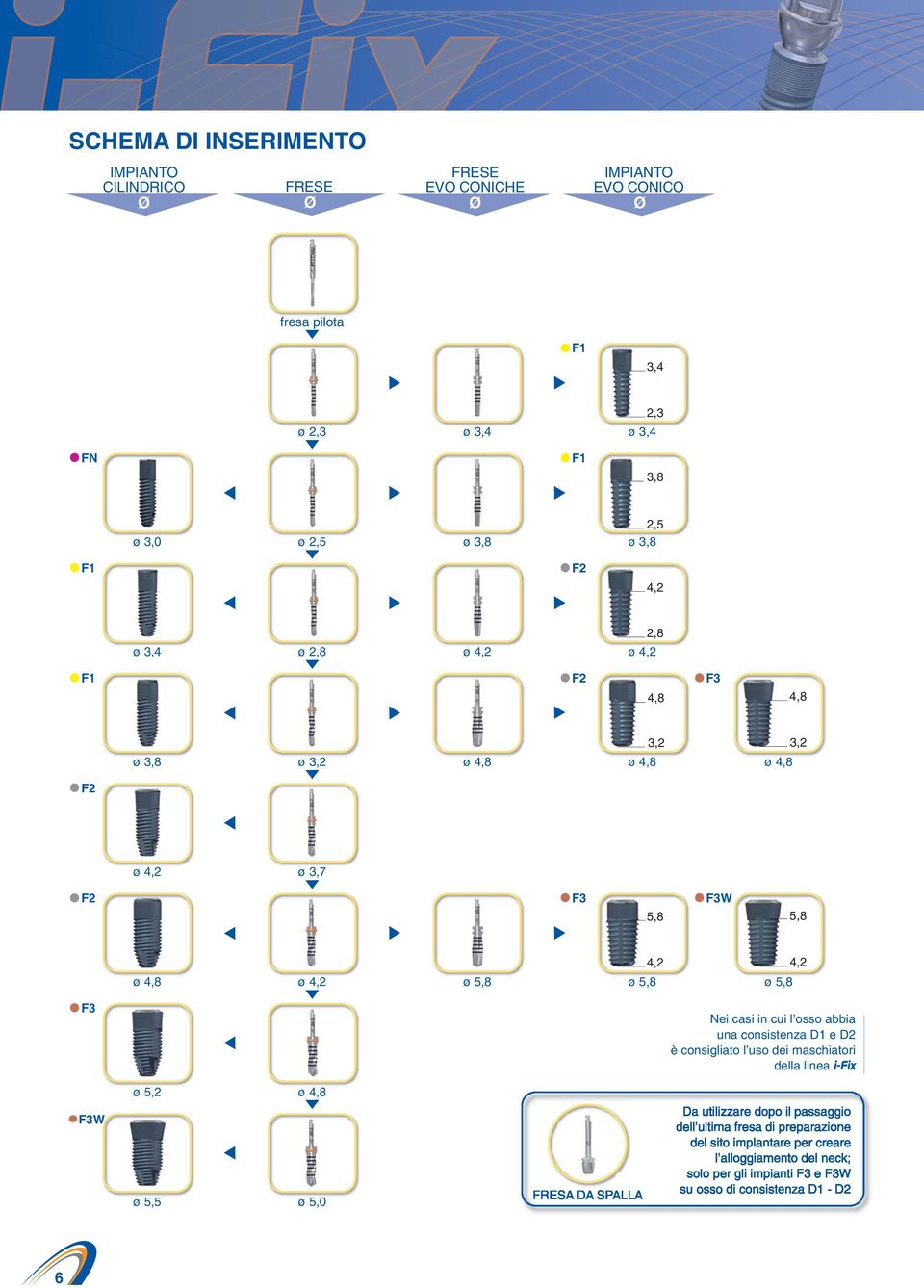 in cui l osso abbia una consistenza D1 e D2 è consigliato l uso dei maschiatori della linea i-fix ø 5,2 ø 4,8 F3W ø 5,5 ø 5,0 FRESA DA SPALLA Da utilizzare dopo