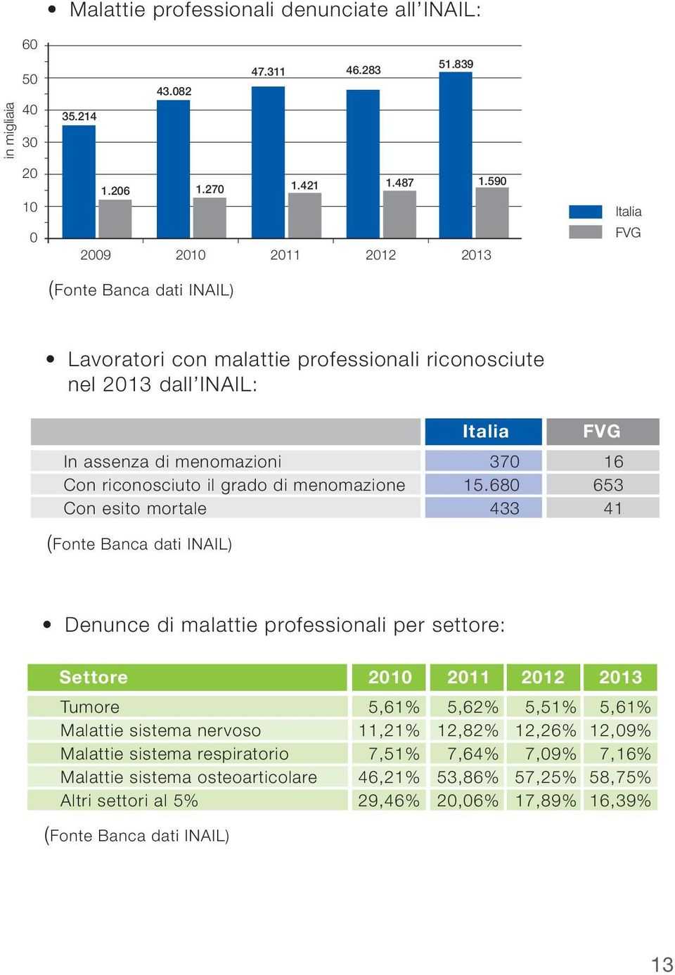 menomazione Con esito mortale (Fonte Banca dati INAIL) Italia 370 15.