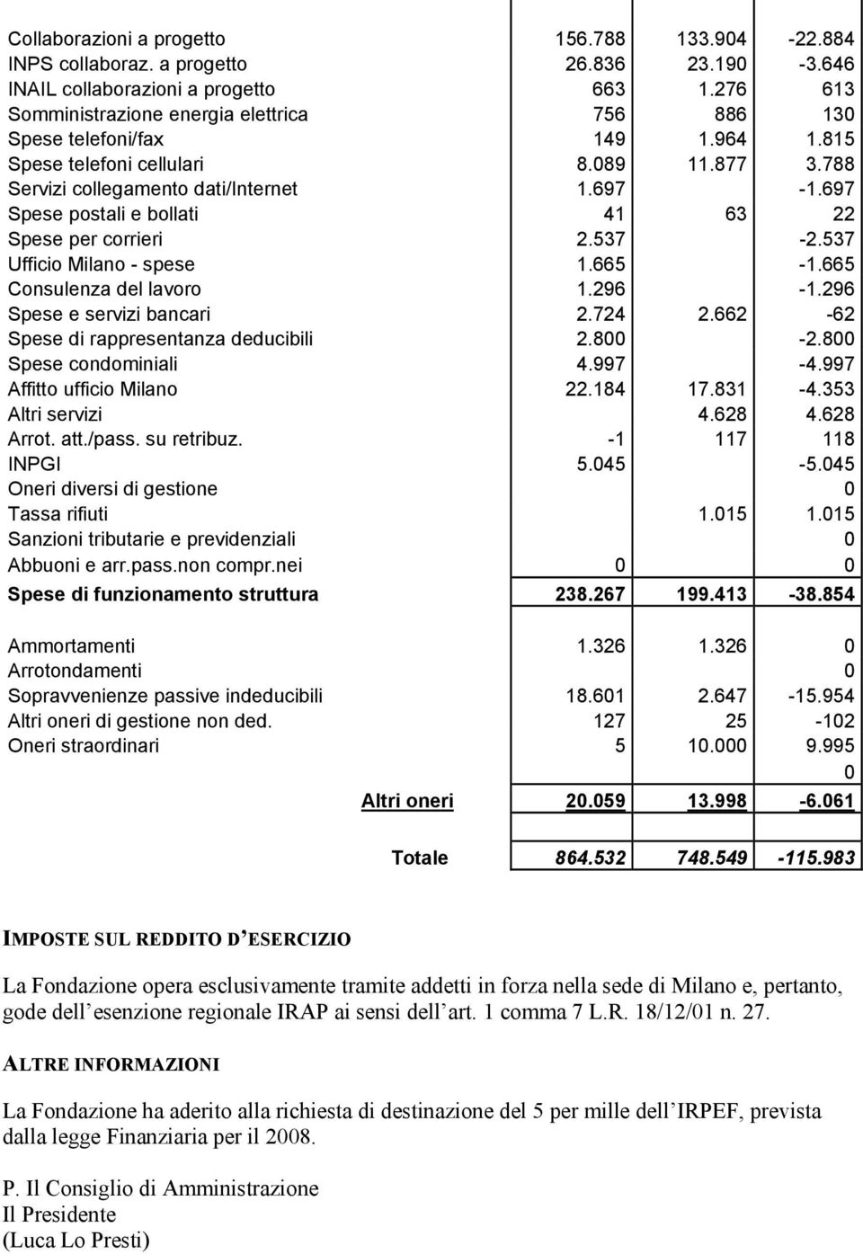 697 Spese postali e bollati 41 63 22 Spese per corrieri 2.537-2.537 Ufficio Milano - spese 1.665-1.665 Consulenza del lavoro 1.296-1.296 Spese e servizi bancari 2.724 2.