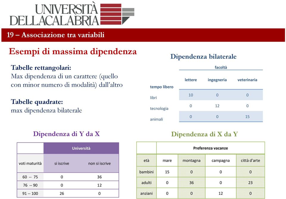 75 0 36 76 90 0 12 91 100 26 0 Dipendenza bilaterale facoltà lettere ingegneria veterinaria tempo libero libri 10 0 0 tecnologia 0 12 0