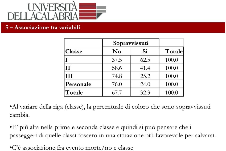 0 Al variare della riga (classe), la percentuale di coloro che sono sopravvissuti cambia.