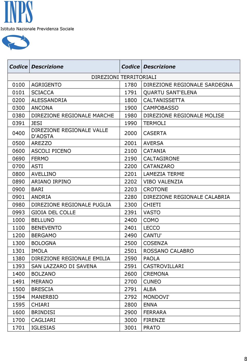 0700 ASTI 2200 CATANZARO 0800 AVELLINO 2201 LAMEZIA TERME 0890 ARIANO IRPINO 2202 VIBO VALENZIA 0900 BARI 2203 CROTONE 0901 ANDRIA 2280 DIREZIONE REGIONALE CALABRIA 0980 DIREZIONE REGIONALE PUGLIA