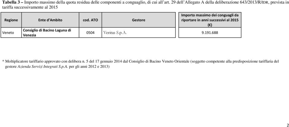 ATO Gestore Veneto Consiglio di Bacino Laguna di Venezia Importo massimo dei conguagli da riportare in anni successivi al 2015 ( ) 0504 Veritas S.p.A. 9.