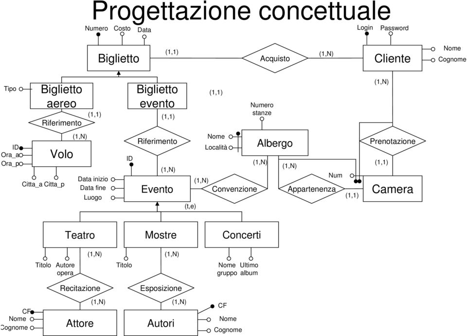 Esposizione Concerti gruppo Ultimo album (t,e) Albergo Appartenenza Convenzione Num Località Biglietto