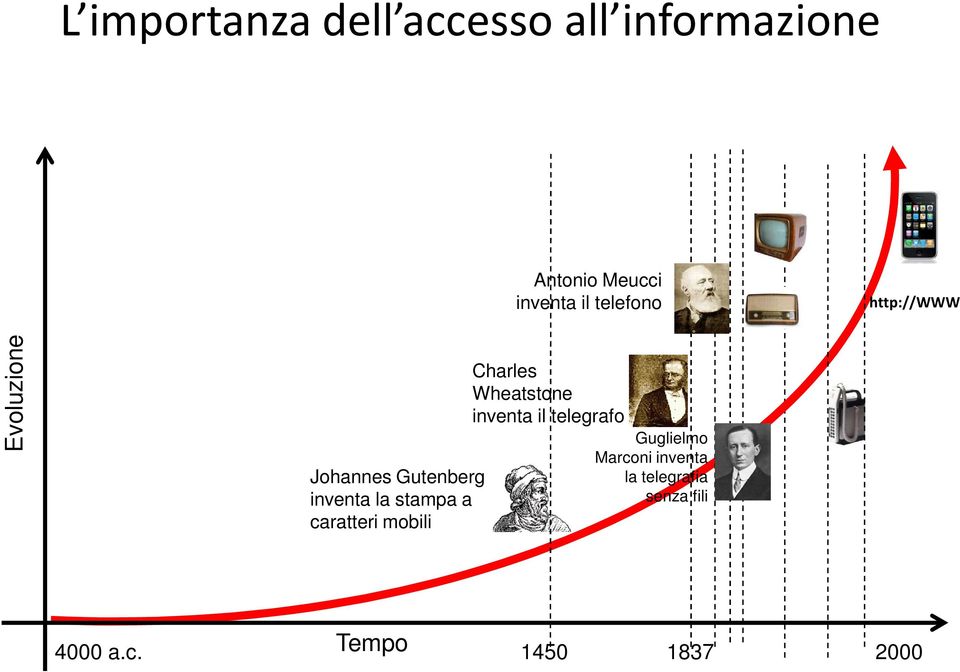 caratteri mobili Charles Wheatstone inventa il telegrafo Guglielmo