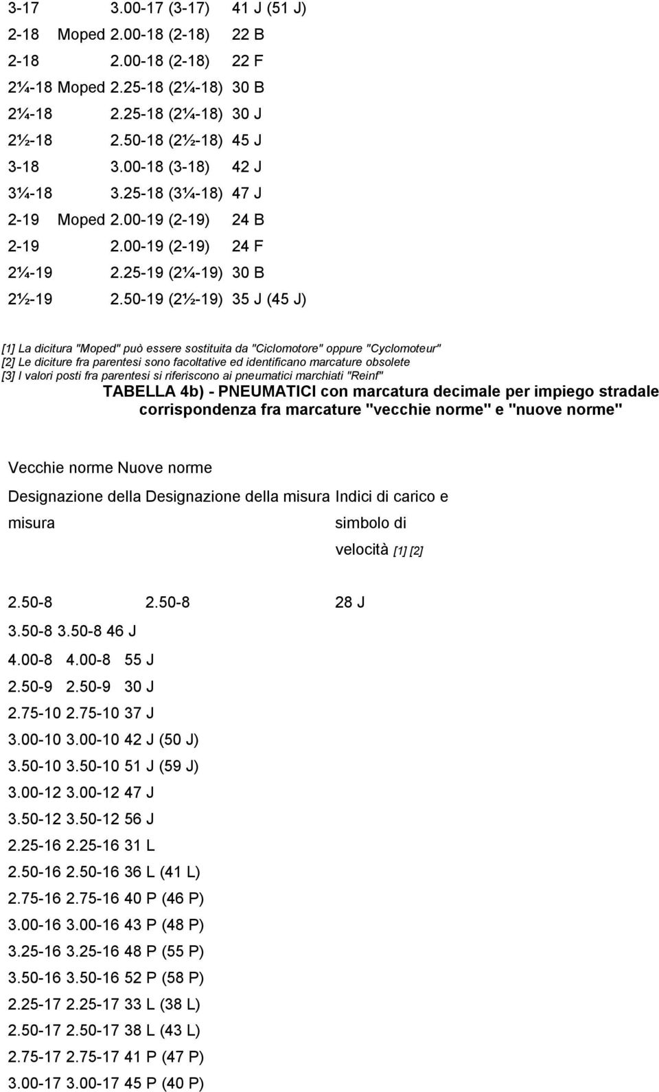 50-19 (2½-19) 35 J (45 J) [1] La dicitura "Moped" può essere sostituita da "Ciclomotore" oppure "Cyclomoteur" [2] Le diciture fra parentesi sono facoltative ed identificano marcature obsolete [3] I