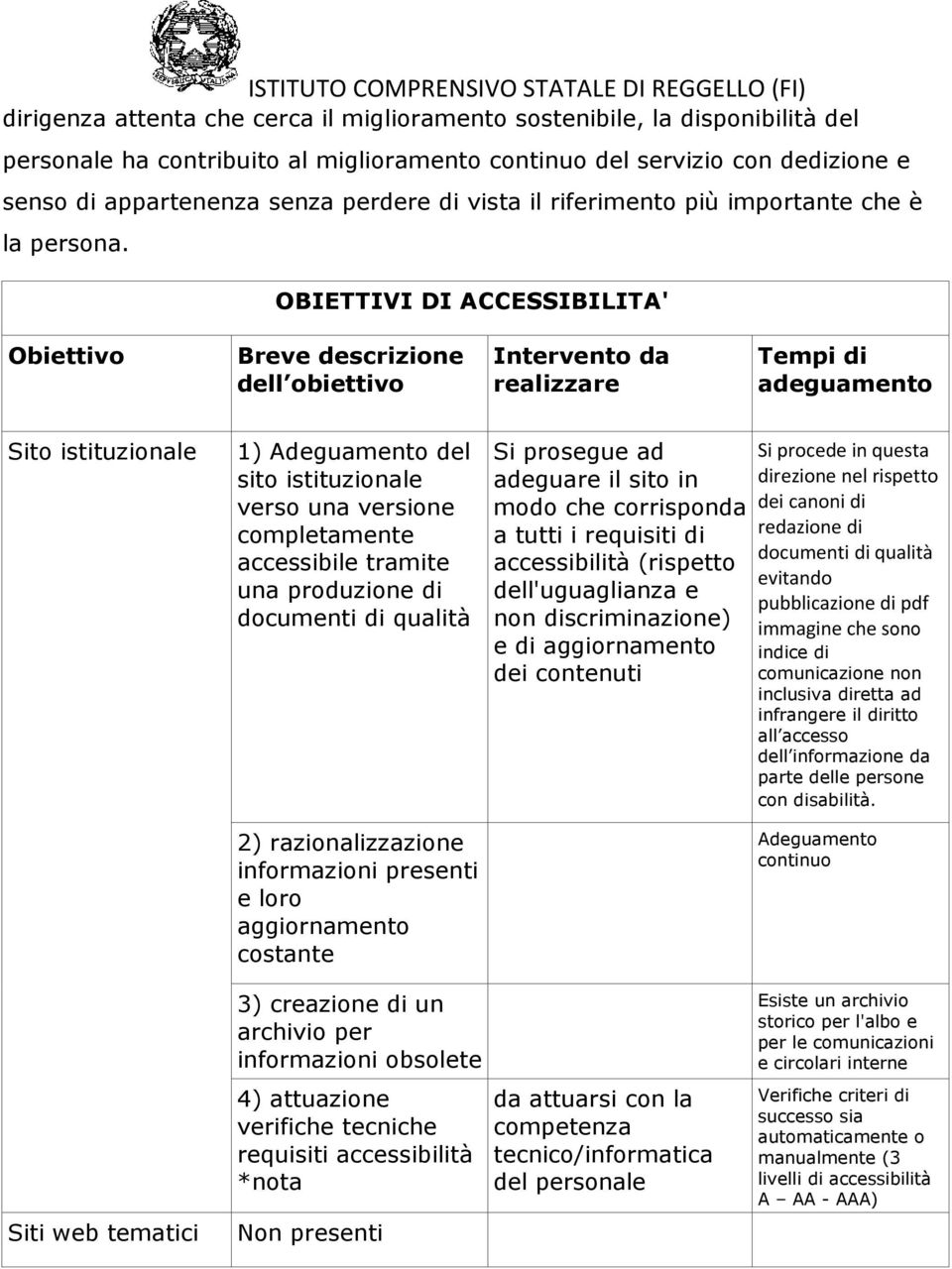 OBIETTIVI DI ACCESSIBILITA' Obiettivo Breve descrizione dell obiettivo Intervento da realizzare Tempi di adeguamento Sito istituzionale 1) Adeguamento del sito istituzionale verso una versione