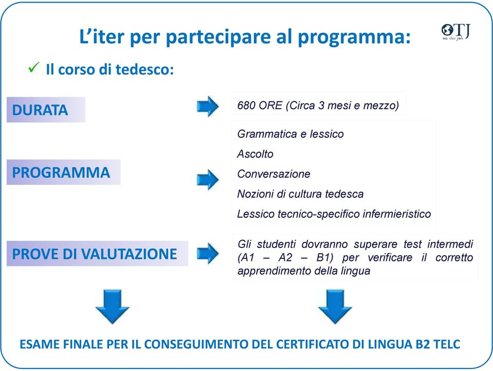 Lessico tecnico-specifico infermieristico Gli studenti dovranno superare test intermedi (A1 A2 B1) per