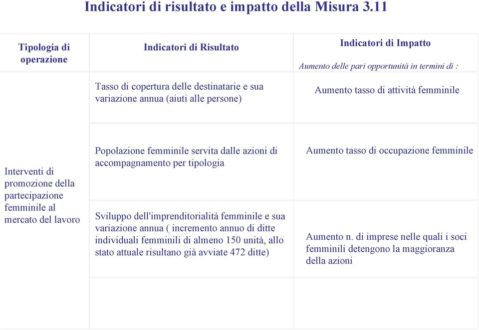 termini di : Aumento tasso di attività femminile Interventi di promozione della partecipazione femminile al mercato del lavoro Popolazione femminile servita dalle azioni di accompagnamento