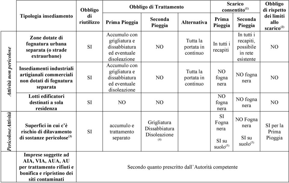 bonifica e ripristino dei siti contaminati Obbligo di riutilizzo Prima Accumulo con grigliatura e ed eventuale disoleazione Accumulo con grigliatura e ed eventuale disoleazione Obbligo di Trattamento