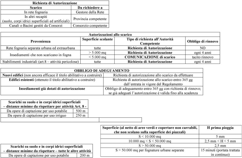 extraurbana tutte Richiesta di Autorizzazione Insediamenti che non scaricano in fogna > 5.000 mq Richiesta di Autorizzazione ogni 4 anni < 5.