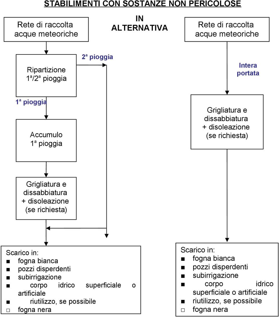 e + disoleazione (se richiesta) Grigliatura e + disoleazione (se richiesta) fogna bianca pozzi disperdenti corpo