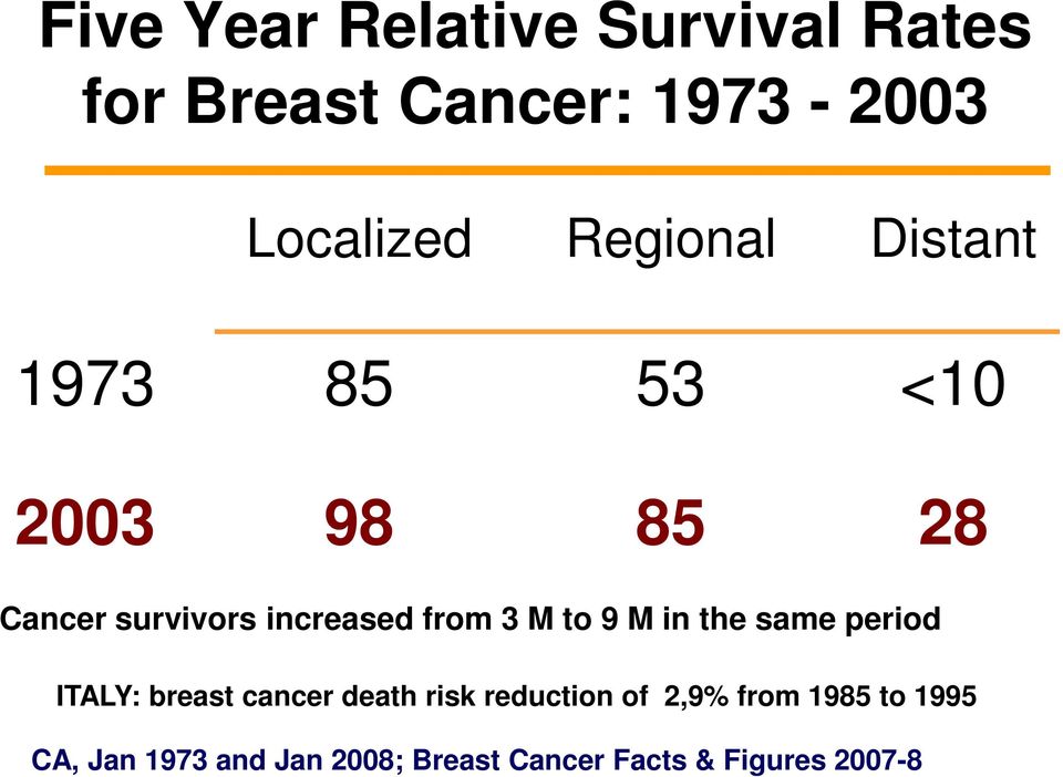 3 M to 9 M in the same period ITALY: breast cancer death risk reduction of
