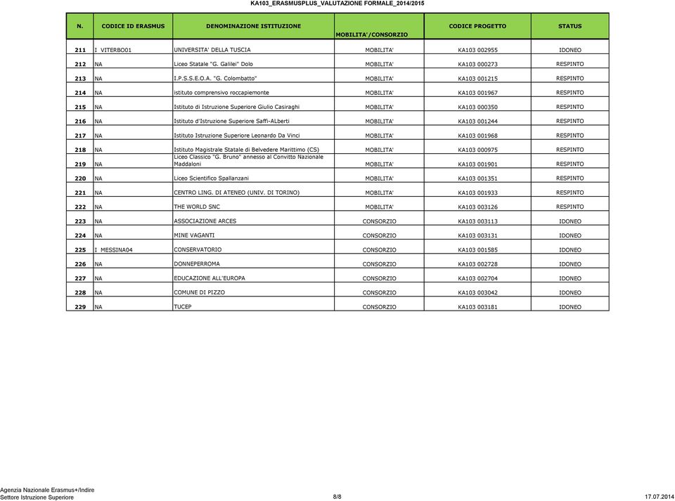Colombatto" MOBILITA' KA103 001215 RESPINTO 214 NA istituto comprensivo roccapiemonte MOBILITA' KA103 001967 RESPINTO 215 NA Istituto di Istruzione Superiore Giulio Casiraghi MOBILITA' KA103 000350