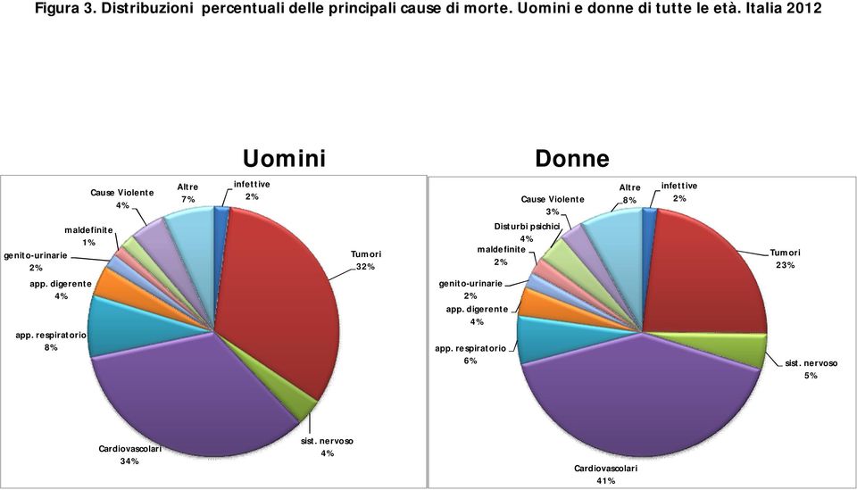 respiratorio 8% Cause Violente Altre 7% infettive Tumori 3 genito-urinarie app. digerente app.