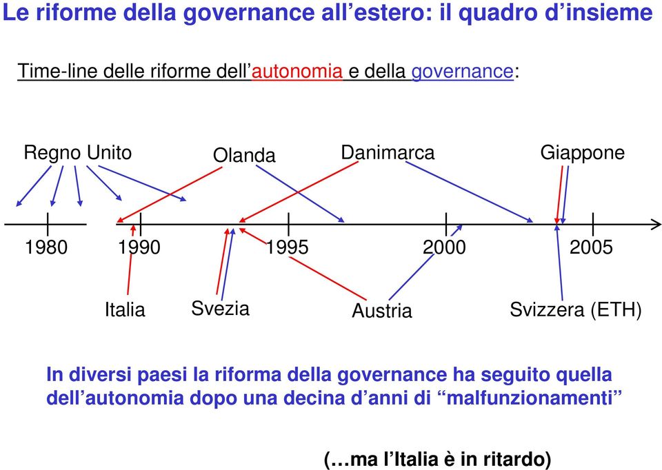 2005 Italia Svezia Austria Svizzera (ETH) In diversi paesi la riforma della governance ha
