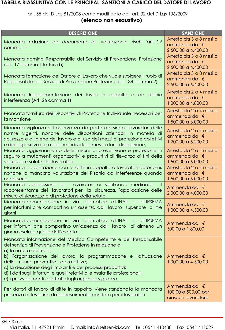 17 comma 1 lettera b) Mancata formazione del Datore di Lavoro che vuole svolgere il ruolo di Responsabile del Servizio di Prevenzione Protezione (art.