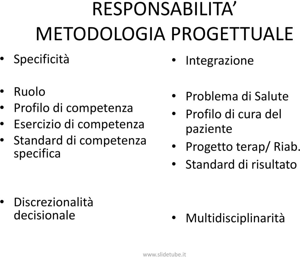 specifica Problema di Salute Profilo di cura del paziente Progetto