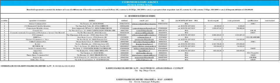 457,05 196.662,00 4 Comafe S.r.l. Via Pian del Cece, 13-00063 CAMPAGNANO DI ROMA (RM) 069077093 comafe@legalmail.