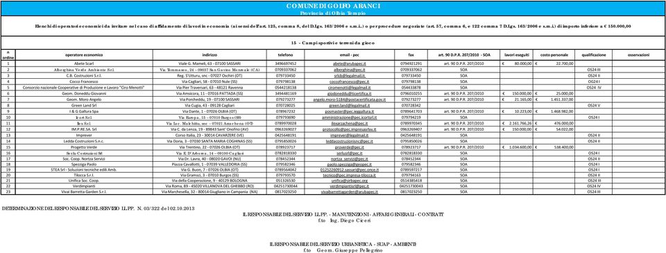 700,00 2 Alberghina Verde Ambiente S.r.l. Via Tommaseo, 24 09037 San Gavino Monreale (CA) 0709337062 alberghina@pec.it 0709337062 SOA OS24 III 3 C.B. Costruzioni S.r.l. Reg.