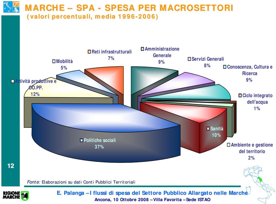 12% Mobilità 5% Reti infrastrutturali 7% Amministrazione Generale 9% Servizi Generali 8%